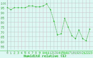 Courbe de l'humidit relative pour Thoiras (30)