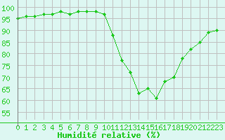 Courbe de l'humidit relative pour Brest (29)