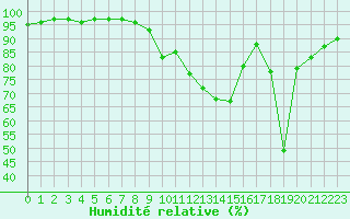 Courbe de l'humidit relative pour Ambrieu (01)