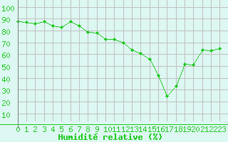 Courbe de l'humidit relative pour Calvi (2B)