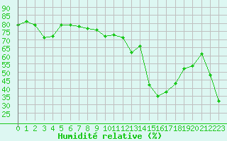 Courbe de l'humidit relative pour Ile Rousse (2B)