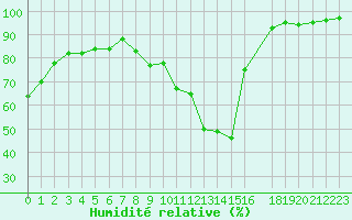 Courbe de l'humidit relative pour Die (26)