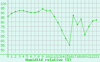 Courbe de l'humidit relative pour Saint-Dizier (52)