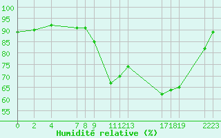 Courbe de l'humidit relative pour Recoules de Fumas (48)