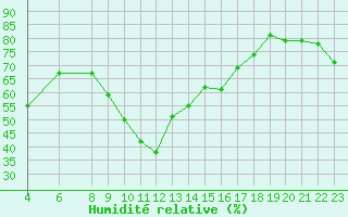 Courbe de l'humidit relative pour Six-Fours (83)