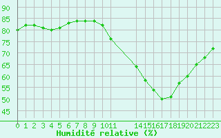 Courbe de l'humidit relative pour Colmar-Ouest (68)
