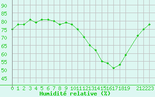 Courbe de l'humidit relative pour Mouilleron-le-Captif (85)