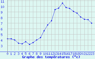 Courbe de tempratures pour Bonnecombe - Les Salces (48)