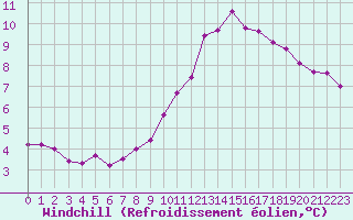 Courbe du refroidissement olien pour Bonnecombe - Les Salces (48)