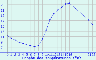 Courbe de tempratures pour Herserange (54)