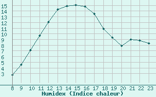 Courbe de l'humidex pour Grandfresnoy (60)