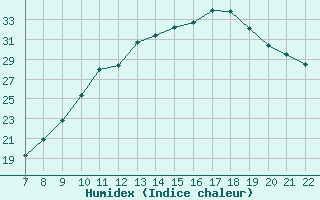 Courbe de l'humidex pour Colmar-Ouest (68)