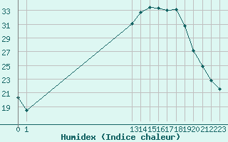 Courbe de l'humidex pour Saint-Maximin-la-Sainte-Baume (83)