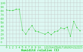 Courbe de l'humidit relative pour Nice (06)