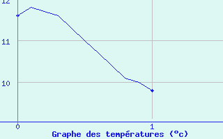 Courbe de tempratures pour Grosbois-en-Montagne (21)