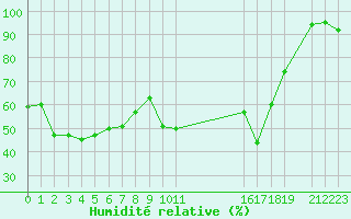Courbe de l'humidit relative pour Potes / Torre del Infantado (Esp)