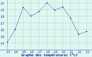 Courbe de tempratures pour Saint-Haon (43)