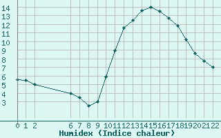 Courbe de l'humidex pour Colmar-Ouest (68)