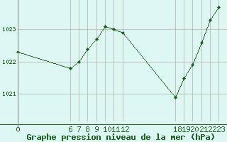 Courbe de la pression atmosphrique pour Jan (Esp)