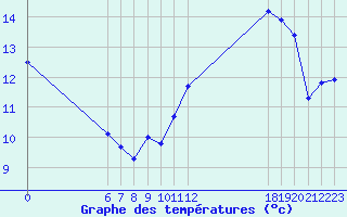 Courbe de tempratures pour Jan (Esp)