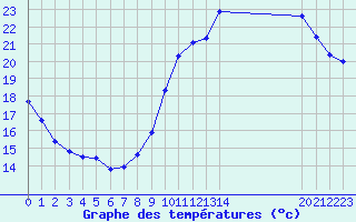 Courbe de tempratures pour L