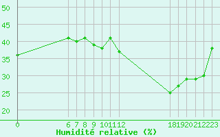 Courbe de l'humidit relative pour Jan (Esp)