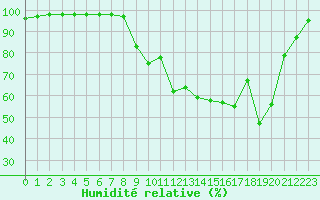 Courbe de l'humidit relative pour Luxeuil (70)
