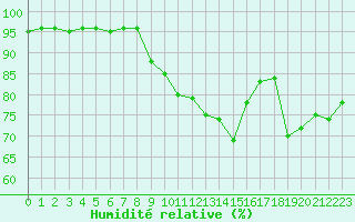 Courbe de l'humidit relative pour Dinard (35)