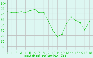 Courbe de l'humidit relative pour Parpaillon - Nivose (05)