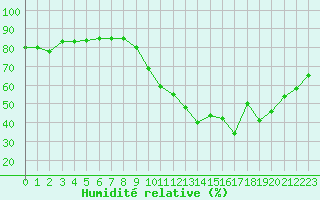 Courbe de l'humidit relative pour Crest (26)