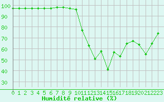 Courbe de l'humidit relative pour Lannion (22)
