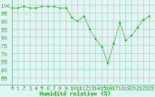 Courbe de l'humidit relative pour Cannes (06)