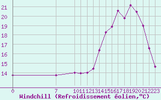 Courbe du refroidissement olien pour Valence d