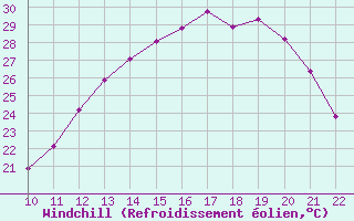 Courbe du refroidissement olien pour Berson (33)
