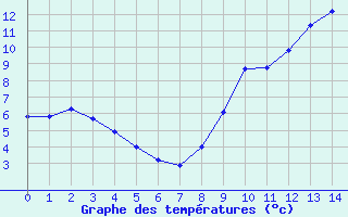 Courbe de tempratures pour Boulaide (Lux)