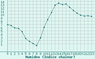 Courbe de l'humidex pour Montredon des Corbires (11)