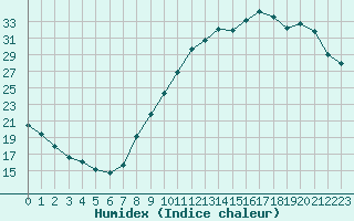 Courbe de l'humidex pour Landser (68)