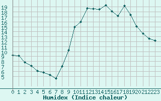 Courbe de l'humidex pour Lans-en-Vercors (38)