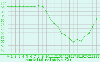 Courbe de l'humidit relative pour Sgur-le-Chteau (19)