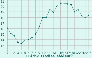 Courbe de l'humidex pour Trappes (78)