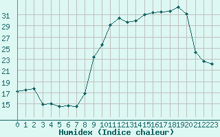 Courbe de l'humidex pour Deauville (14)