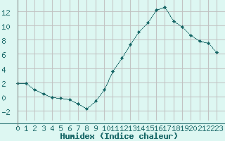 Courbe de l'humidex pour Ciudad Real (Esp)