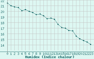 Courbe de l'humidex pour Hohrod (68)