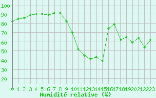 Courbe de l'humidit relative pour Aniane (34)