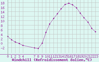 Courbe du refroidissement olien pour Sandillon (45)