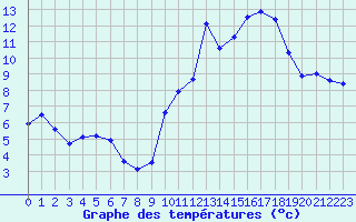 Courbe de tempratures pour Millau - Soulobres (12)