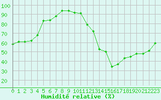 Courbe de l'humidit relative pour Crest (26)