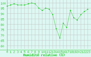 Courbe de l'humidit relative pour Laval (53)