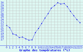 Courbe de tempratures pour Landser (68)