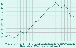 Courbe de l'humidex pour Troyes (10)